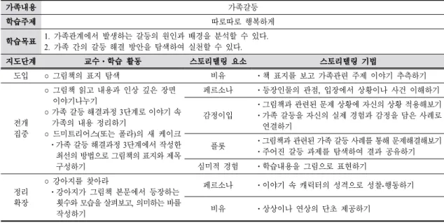Table 3. Teaching-learning plan #2