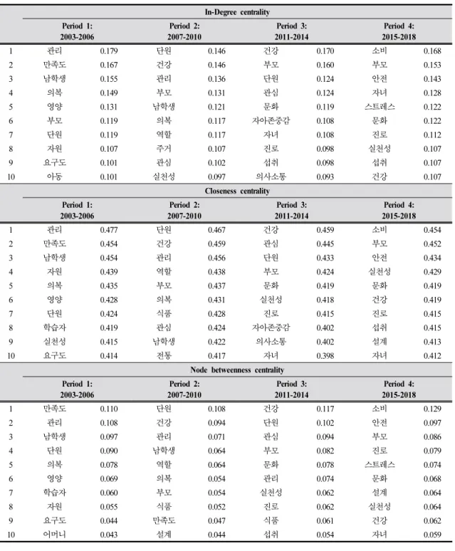 Table 4. The results of centrality analysis by period (Top 10)