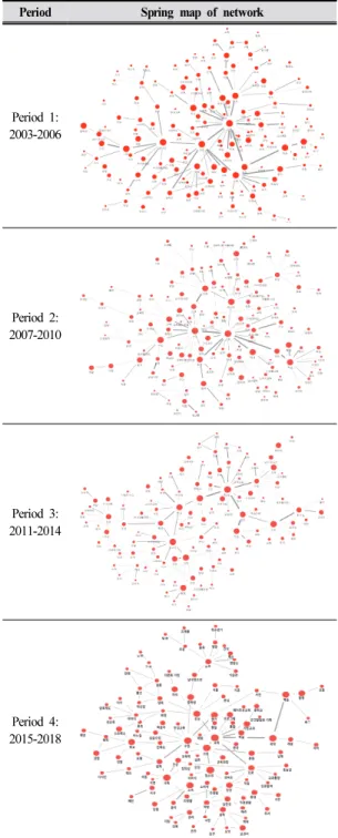 Table 5. Spring maps of the network by period