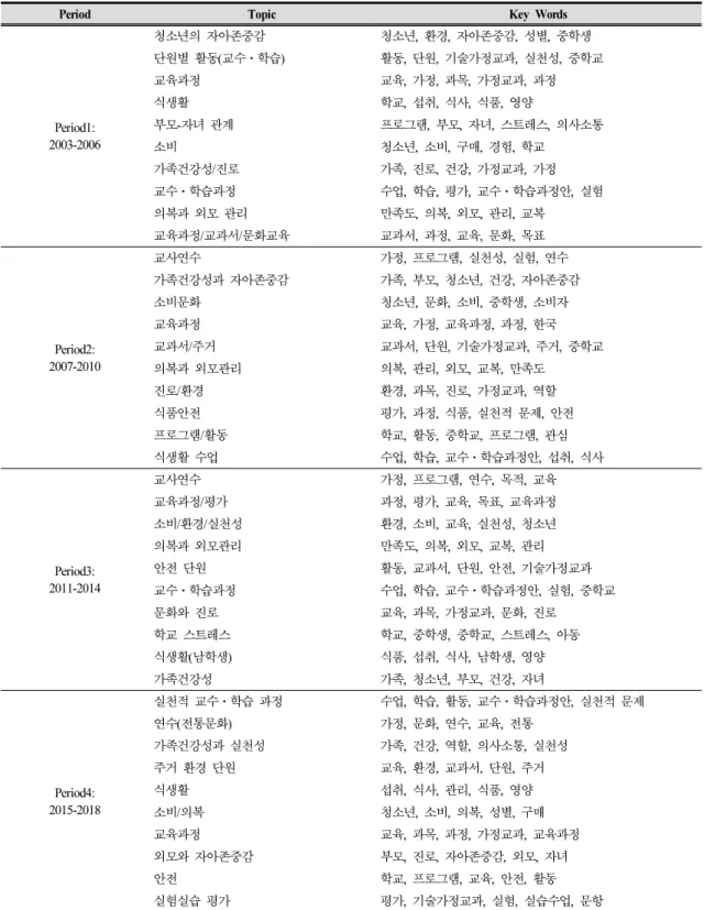 Table 6. LDA results of the networks by period