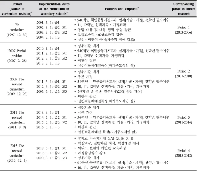 Table 1. Classification of research periods in relation to curriculum revision