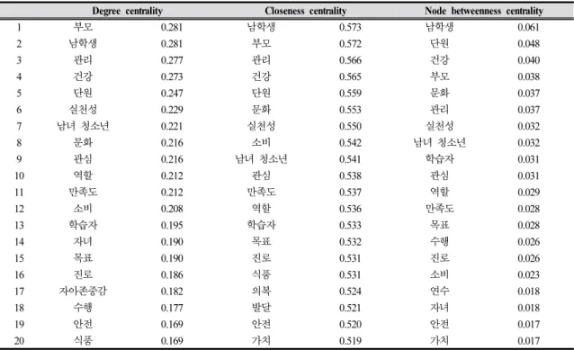 Table 2. Keyword occurrence frequency rank (Top 20)