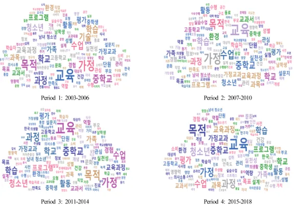 Figure 1. Word cloud by period