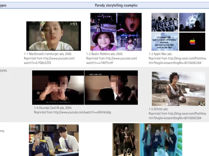 Table 1. Types of Parody Storytelling in Advertisements