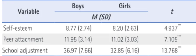 Table 1. Differences among Self-esteem, Peer Attachment, and School Adjustment  according to Sex