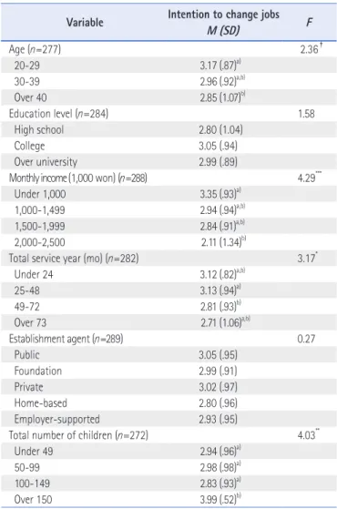 Table 3. Results of Mean, Standard Deviation, and F test of Childcare Teachers’ 