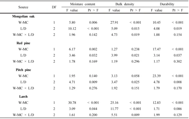 Table 5. Statistical analysis of moisture content, bulk density and durability of wood pellets produced with  Mongolian oak, red pine, pitch pine and larch particles as a function of moisture content of wood particles  (W-MC), the ratio of length to diamet