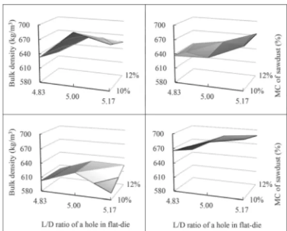 Fig. 4. Effect of moisture content of sawdust and  ratio of length to diameter of a hole in flat-die  pelletizer on the bulk density of wood pellets produced  with Mongolian oak (top-left), red pine (top-right),  pitch pine (bottom-left) and larch (bottom-
