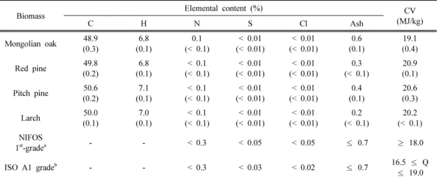 Table 1 also shows the amount of ash con- con-tained in each specimen. Ash content of LAK  was the lowest, followed by PID, PIR and  QUM