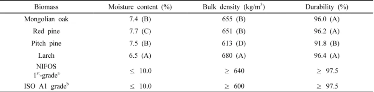 Table 3. Chemical composition of Mongolian oak (Quercus mongolica), red pine (Pinus densiflora), pitch pine  (Pinus rigida) and larch (Larix kaempferi) used in this study