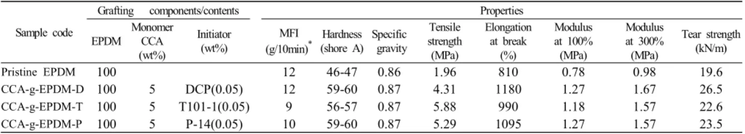 Table  1  sample  code,  grafting  components,  contents  and  properties  of  pristine  EPDM  and  CCA-graft-EPDM  samplesand  practical  interest