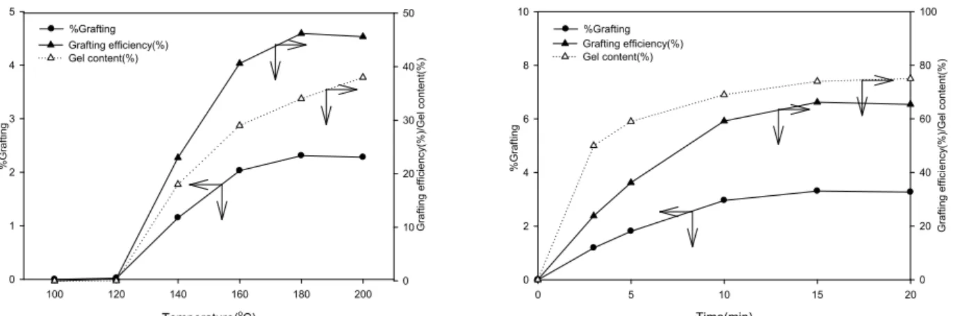 Figure  1.    Effect  of  mixing  temperature  (a)  and  mixing  time  (b)  on  grafted  CCA  content  and  crosslinking  degree  of  CCA-g-EPDM