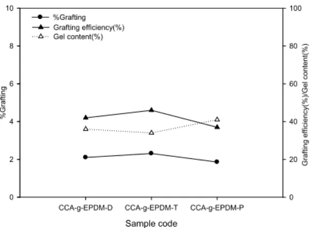 Figure  3.  FTIR  spectra  of  pristine  EPDM,  CCA  and 