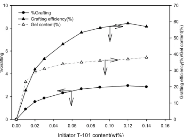 Figure  5.  Effect  of  CCA  concentration  on  grafting  degree  (wt%)  and    crosslinking  degree(wt%)  and  crosslinking  degree  of  CCA-g-EPDM