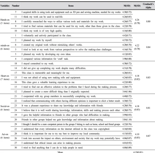 Table 4. Students’ perception of the effect of maker education program in home economics (N =225)