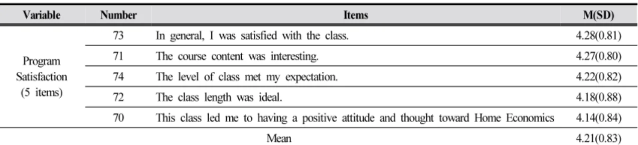 Table 5. Student satisfaction with maker education program in home economics (N =225)