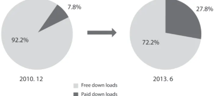 Figure 1. Change by increasing proportion of paid apps. The authors recon- recon-struct from Han [6] and Lee [25].