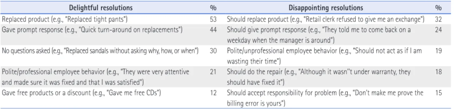 Table 2. Desired Complaint Handling Procedures in Goods Markets