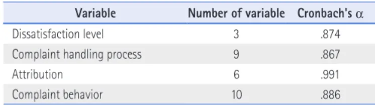 Table 4. Reliability Analysis of the Variables