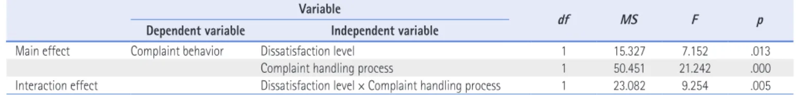 Table 6. The Moderating Effect of Attribution 