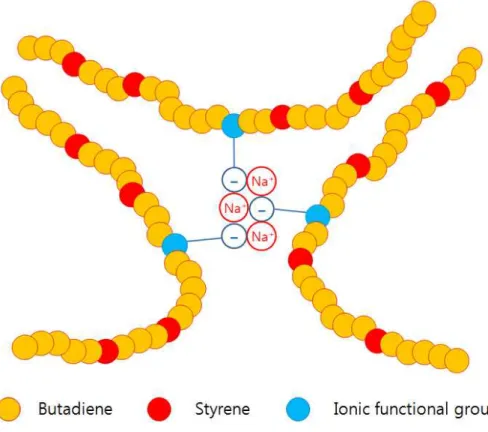 Figure  1.  Concept  of  Na-XSBR  ionomer. Ⅱ.   실험 1.  재료 본 실험에서는 스타이렌 (Junsei,  99.5%)  과 벤질메타아크릴 레이트 (Junsei,  99%)  를 염기성 알루미나 (alumina)  컬럼에 통 과시켜  중합금지제를  제거하고  사용하였으며  1,3-부타디엔  (99%)  은 금호석유화학(주)  에서 제공받아 별도의 정제 없이  사용하였다
