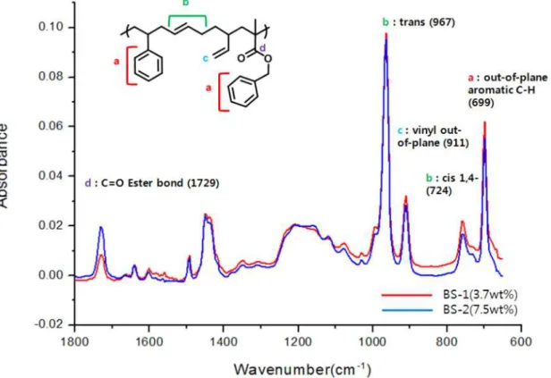 Figure  3.  FTIR  analysis  of  BzMA-SBR.