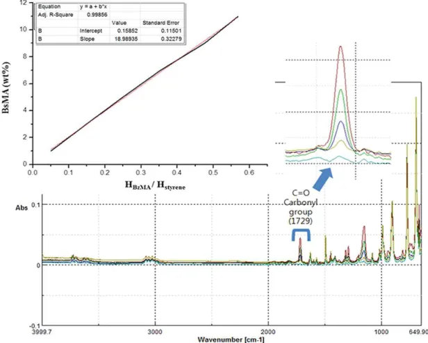 Figure  4.  FTIR  calibration  curve.