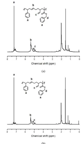 Figure  5.  GPC  data  of  (a)  3.7  wt%  BzMA-SBR  and  (b)  7.5  wt%  BzMA-SBR.