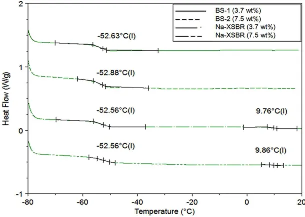 Figure  8  과 Table  4  에 DSC  를 이용하여 3.7  wt%  Na-XSBR  아이오노머와 7.5  wt%  Na-XSBR  아이오노머의 matrix  Tg  와  cluster  Tg  를 측정한 결과를 나타내었다