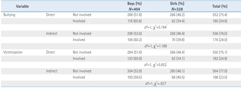 Table 3. Differences in Peer Relationship, Depression, and Aggression in the Case of Direct Bullying