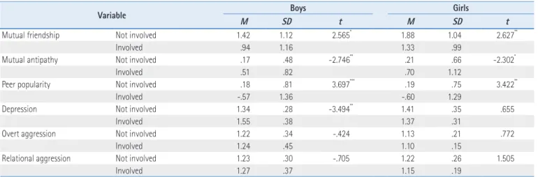 Table 7. Effect of Peer Relationship, Depression, and Aggression on Direct Bullying