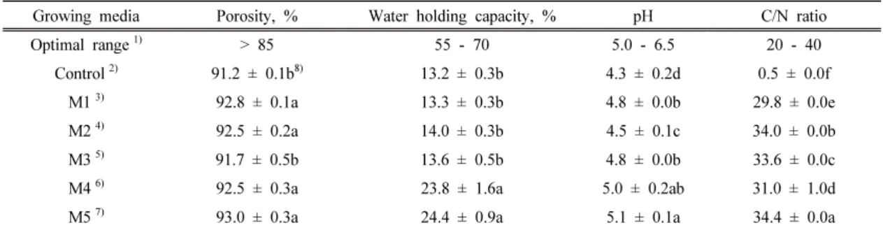 Table 2. Physical and chemical properties of growing media