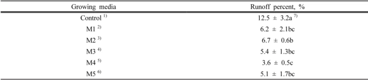 Table 3. Runoff percent of growing media surface layer after rainfall simulation