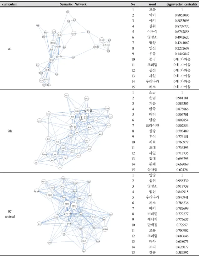 Table 5. Semantic network analysis of frequently-used words of food and nutrition unit in home economics from  7th to 2015 revised curriculum