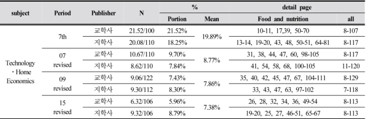 Table 1. Portion of food and nutrition unit in technology ⋅home economics, from 7 th  to 2015 revised curriculum