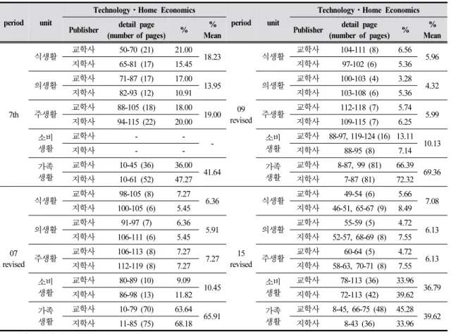 Table 2. Portion of the each unit in technology ⋅home economics from 7 th to 2015 revised curriculum