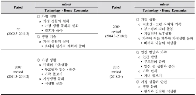Table 3. Curriculum of food and nutrition unit in technology ⋅home economics from 7 th to 2015 revised