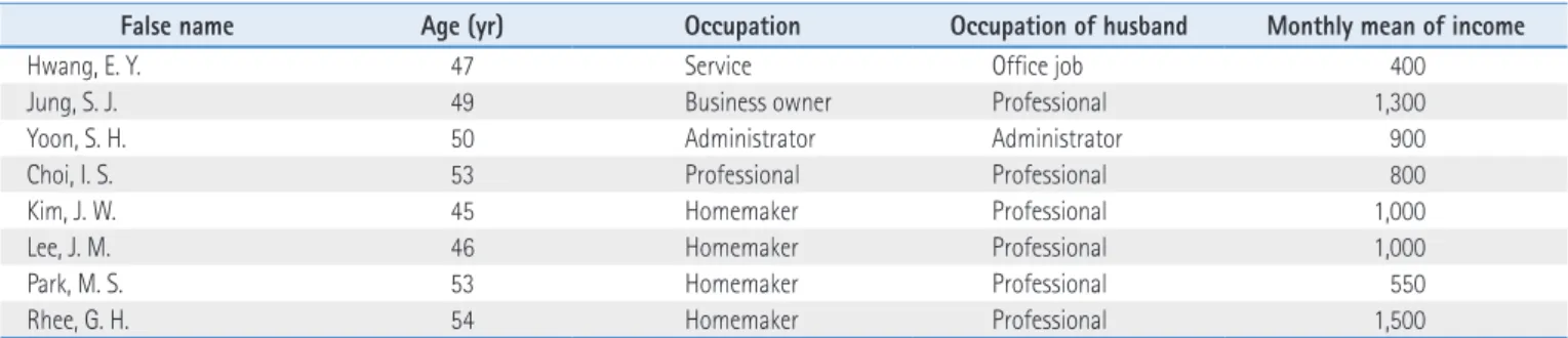 Table 1. General Characteristics of Participants