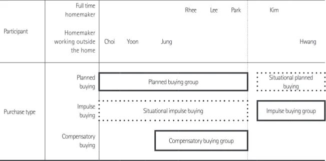 Figure 2. Types of clothing purchase experience.