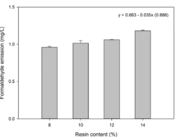 Fig. 10. FE value of MDF panels at different resin  contents.