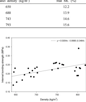 Fig. 1 shows IB strength of MDF samples as  a function of panel density. As expected, the IB  strength of MDF panels became greater with an  increase in the panel density
