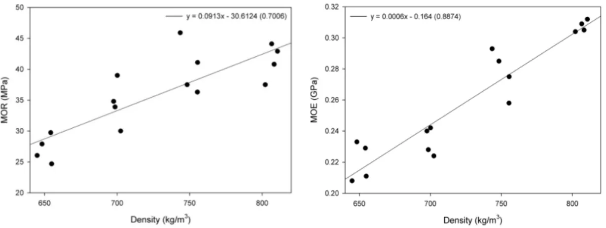 Fig. 3 displays the results of SWR of MDF  panels which have positive correlation with  panel density
