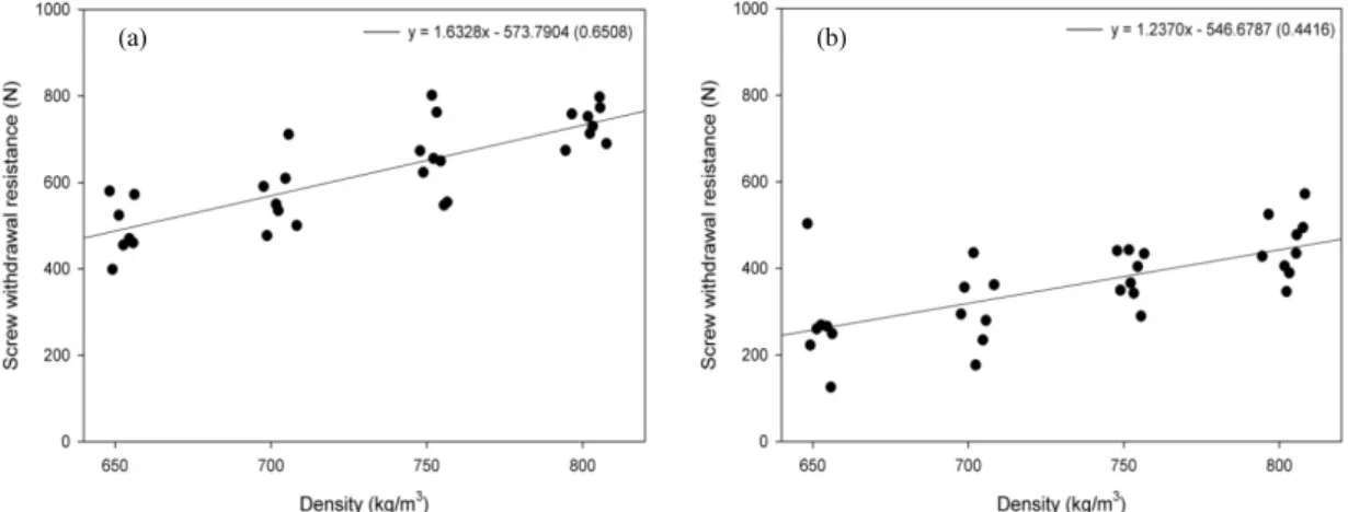 Fig. 3. SWR values of MDF panels at different target densities; (a) Surface SWR, and (b) edge SWR.