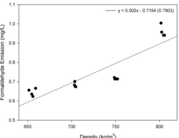 Fig. 6. IB strength value of MDF panels at different  resin contents.