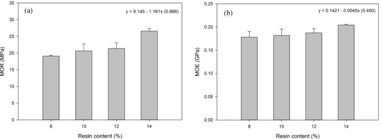 Fig. 7. Properties of MDF panels at different resin contents; (a) MOR and (b) MOE.