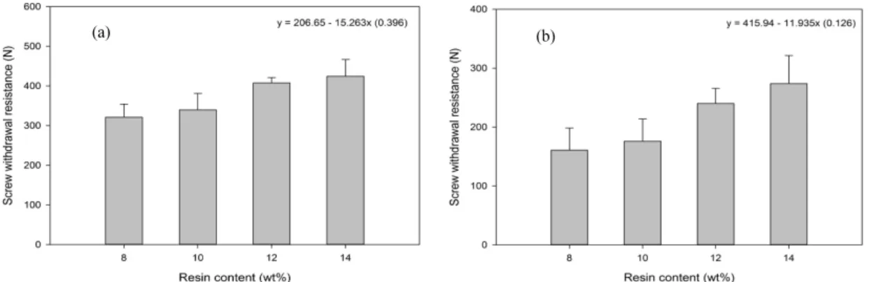 Fig. 8. SWR values of MDF panels at different resin contents; (a) Surface SWR and (b) edge SWR.