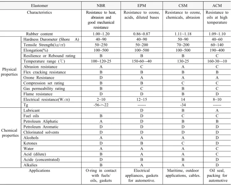 Table  1.  Elastomer  Properties  Table