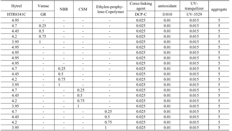 Table  2.  Thermoplastic  Polyether  Ester  Dynamic  Valcanization  Mixing  Table