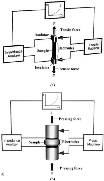 Figure  2.  Experimental  set-up  for  measurements  of  electrical  resistance  R  of  the  nanocomposite  as  function  of  (a)  tensile  strain  and  (b)  compressive  strain