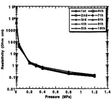 Figure  9.  Resistivity  of  Al 2 O 3   dispersed  composites  after  30  days. 28 같이 증가하는 것을 Figure  6에서 볼 수 있다